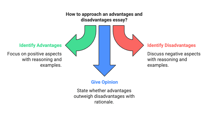 How to Approach the Advantages and Disadvantages Essay?