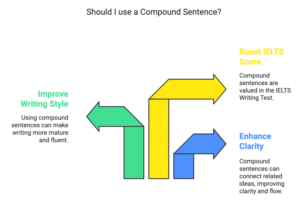 Notes: Compound Sentences | Writing for Academic IELTS