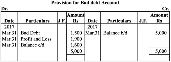 NCERT Solution (Part - 2) - Depreciation, Provisions and Reserves | Accountancy Class 11 - Commerce
