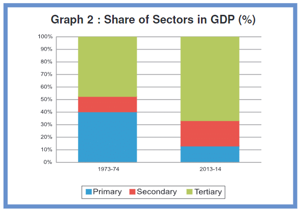 NCERT Solutions for Class 10 Economics Chapter 2 - Sectors of the Indian Economy