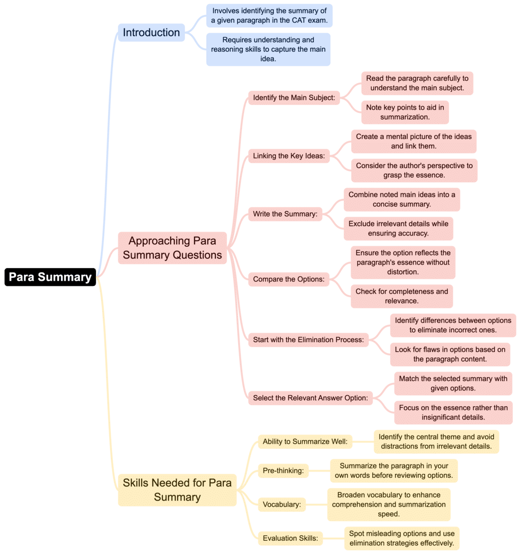 Mind Map: Para Summary | Verbal Ability & Reading Comprehension (VARC) - CAT