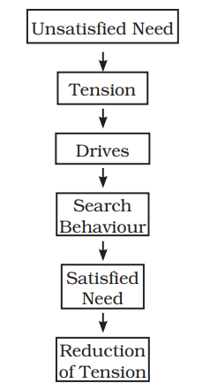 Directing Chapter Notes | Business Studies (BST) Class 12 - Commerce