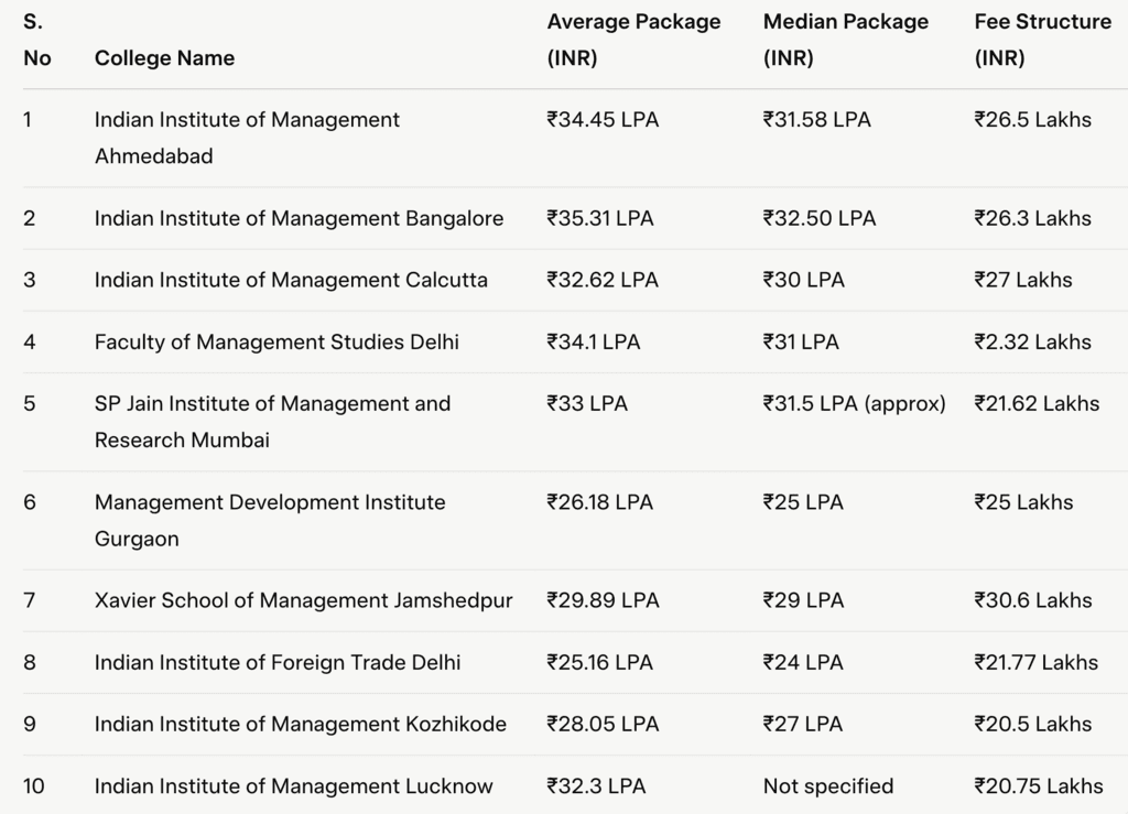 Top MBA Colleges in India: Know Fees, Placement, Cut Off - CAT