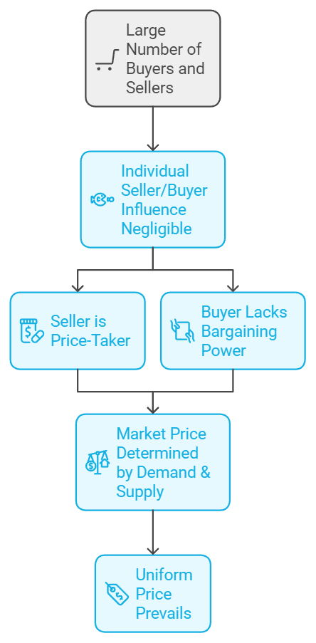 Forms Of Market Class 12 Economics