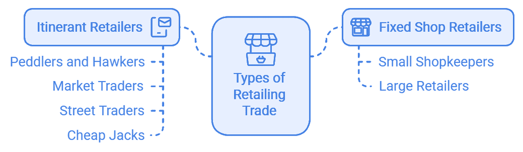 Internal Trade Chapter Notes | Business Studies (BST) Class 11 - Commerce