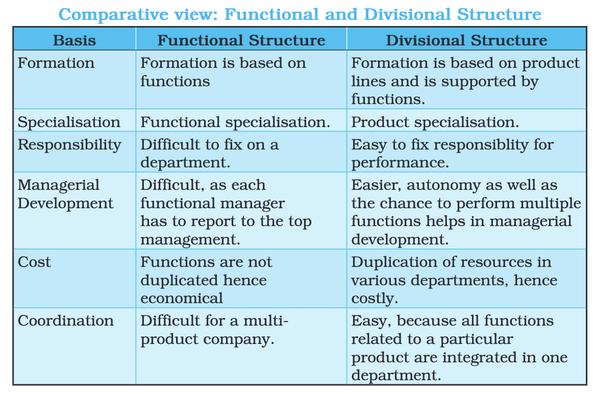 Organising Chapter Notes | Business Studies (BST) Class 12 - Commerce
