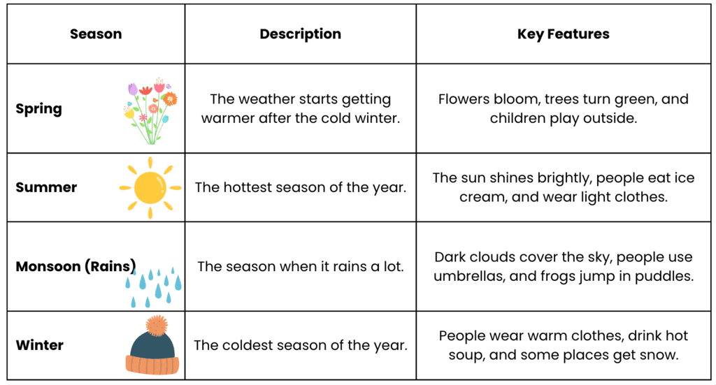The Four Seasons Class 1 Notes English Mridang