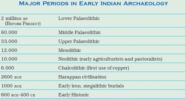 Timeline 1: Major Periods in Early Indian Archaeology