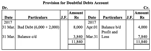 NCERT Solution (Part - 2) - Depreciation, Provisions and Reserves | Accountancy Class 11 - Commerce