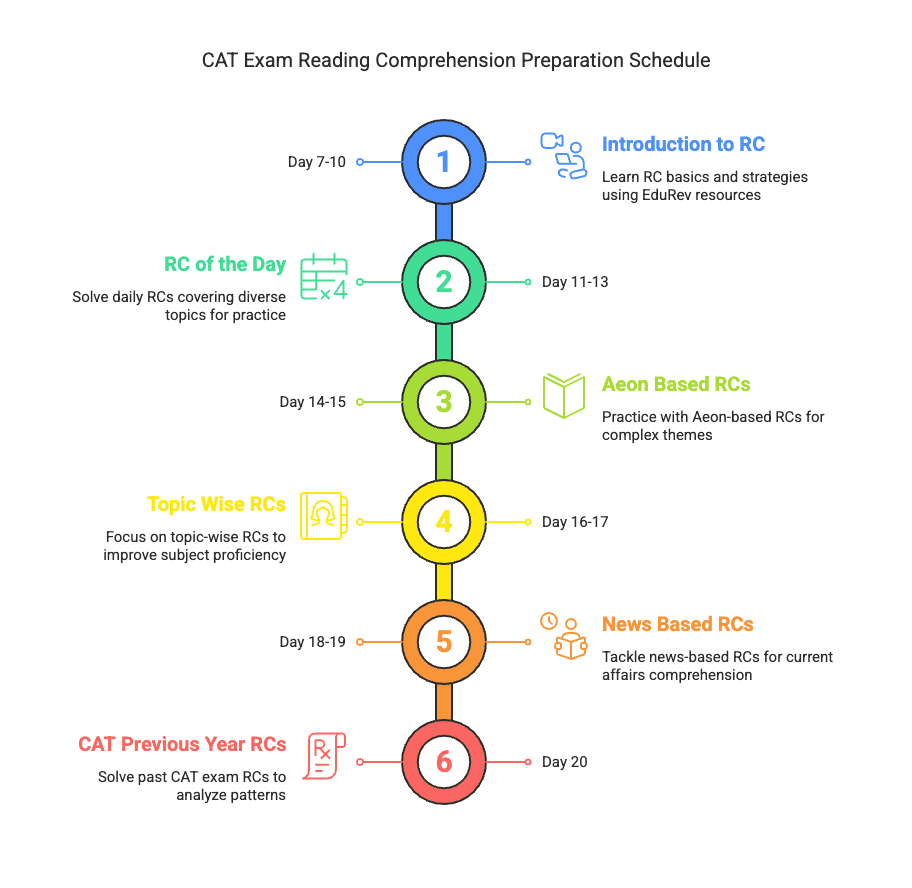 60 Days Timetable for `VARC` CAT Preparation | Verbal Ability (VA) & Reading Comprehension (RC)