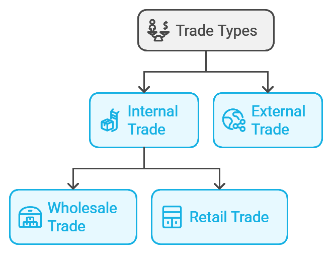 Internal Trade Chapter Notes | Business Studies (BST) Class 11 - Commerce
