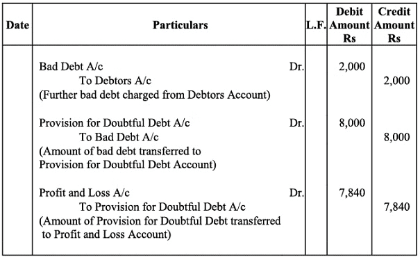NCERT Solution (Part - 2) - Depreciation, Provisions and Reserves | Accountancy Class 11 - Commerce