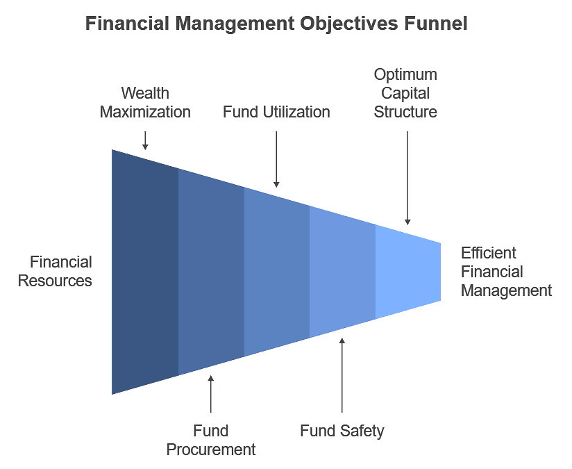 Financial Management Chapter Notes | Business Studies (BST) Class 12 - Commerce