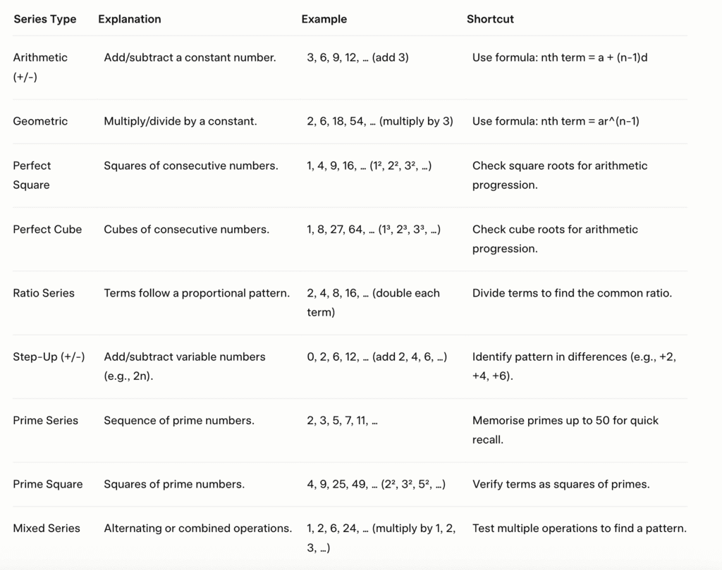 Tips and Tricks : Number Series | Logical Reasoning (LR) and Data Interpretation (DI) - CAT