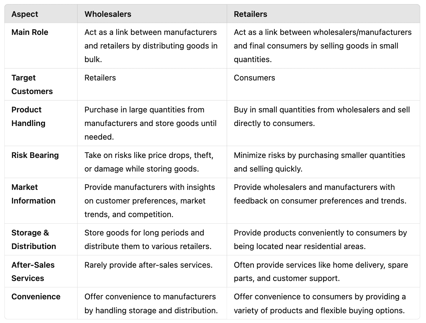 Internal Trade Chapter Notes | Business Studies (BST) Class 11 - Commerce
