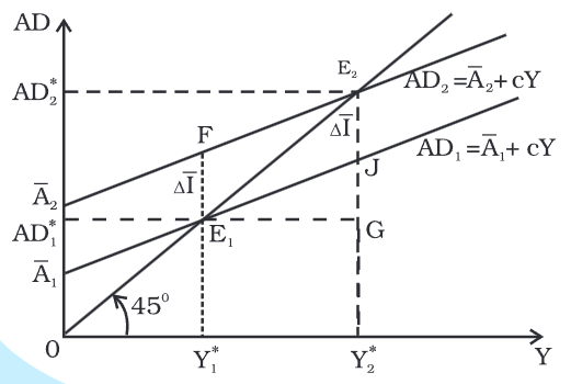 Determination of Income and Employment Class 12 Economics