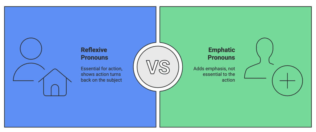 Wren and Martin Summary: Pronouns | Verbal Ability & Reading Comprehension (VARC) - CAT