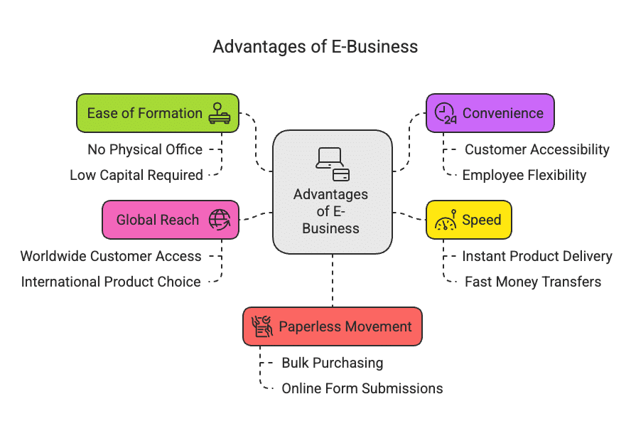 Emerging Modes of Business Chapter Notes | Business Studies (BST) Class 11 - Commerce
