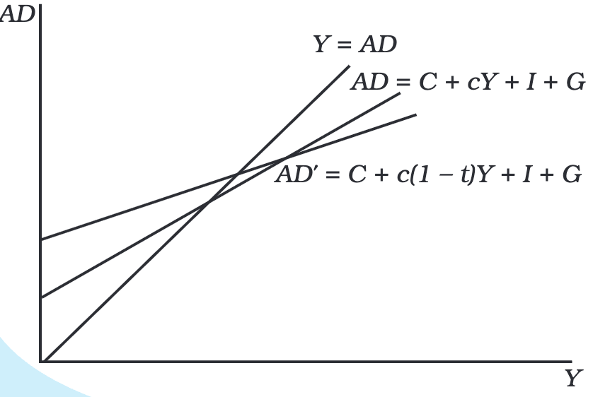 Government Budget and the Economy Chapter Notes | Economics Class 12 - Commerce