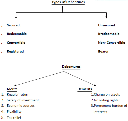 Sources of Business Finance Chapter Notes | Business Studies (BST) Class 11 - Commerce