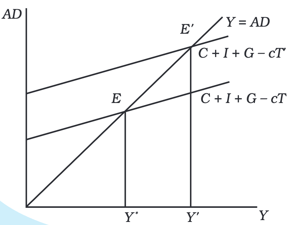 Government Budget and the Economy Chapter Notes | Economics Class 12 - Commerce