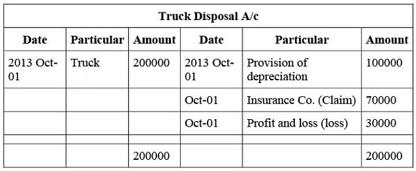 NCERT Solution (Part - 2) - Depreciation, Provisions and Reserves | Accountancy Class 11 - Commerce