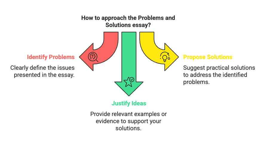 How to Write an IELTS Task 2 Essay: Problems & Solutions Type | Solved Essays for IELTS