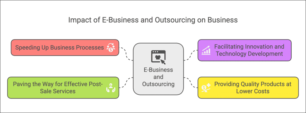 Emerging Modes of Business NCERT Solutions | Business Studies (BST) Class 11 - Commerce