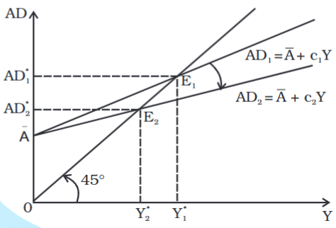Determination of Income and Employment Class 12 Economics