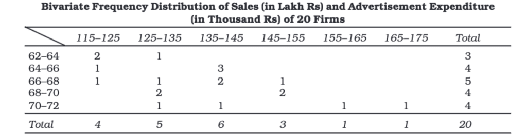 Organisation of Data Class 11 Economics