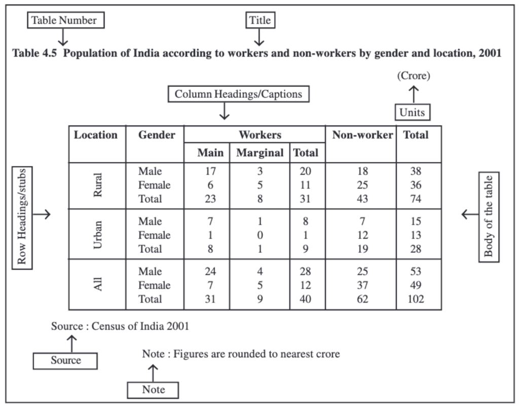 Presentation of Data Class 11 Economics