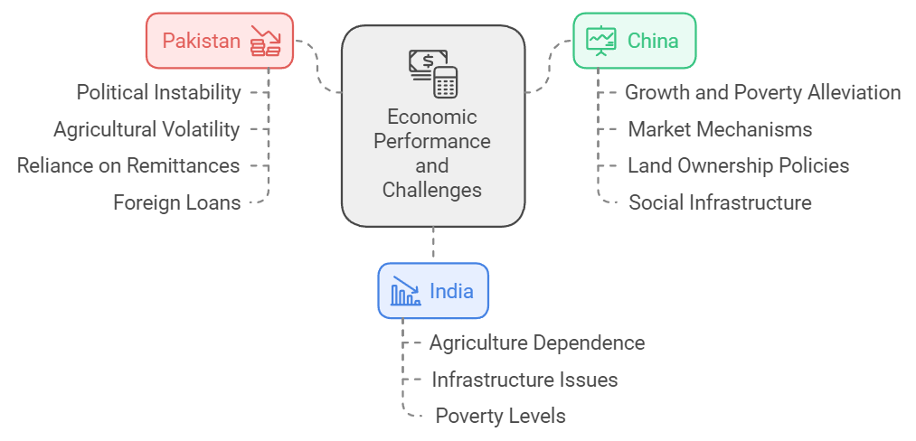 Comparative Development Experiences of India and its Neighbours Class 12 Economics