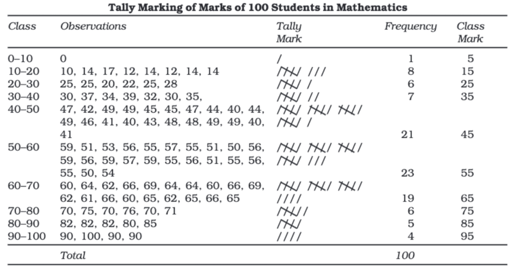 Organisation of Data Class 11 Economics