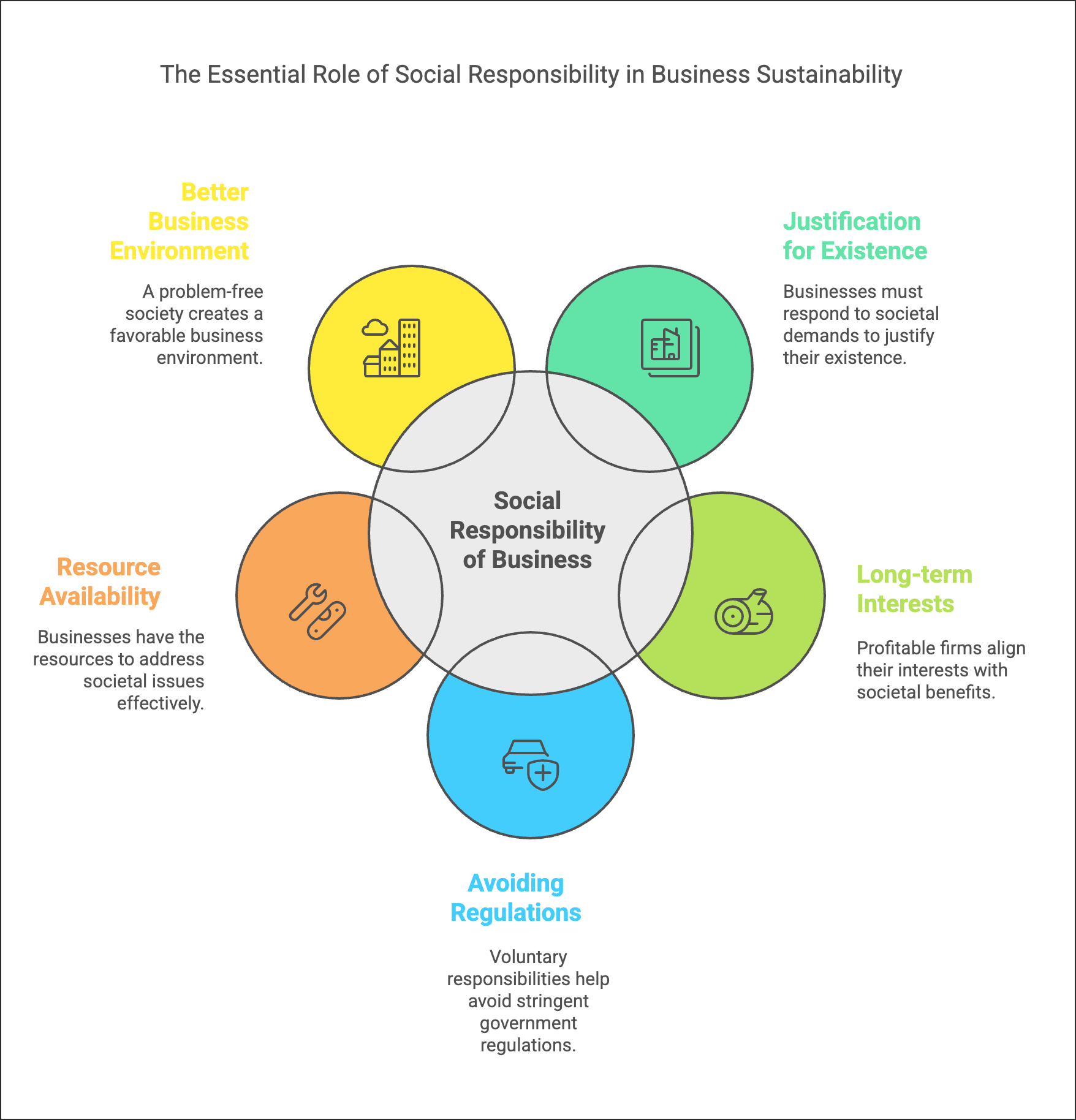 Short Notes - Social Responsibilities of Business and Business Ethics | Business Studies (BST) Class 11 - Commerce