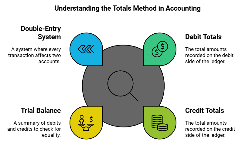Trial Balance and Rectification of Errors Chapter Notes | Accountancy Class 11 - Commerce