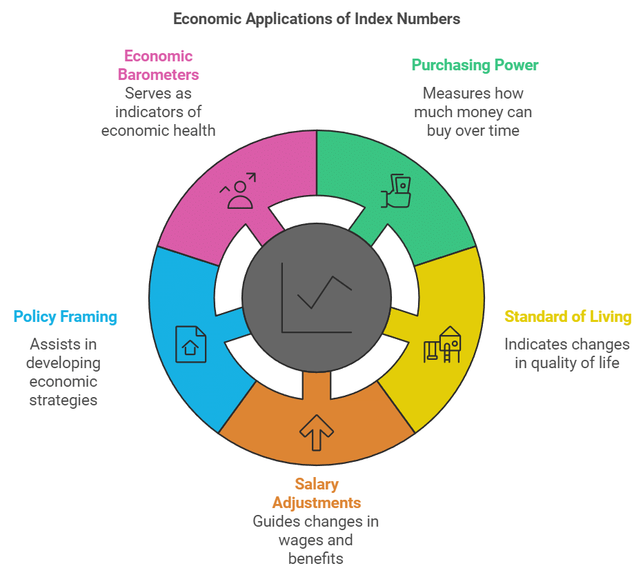 Index Numbers Class 11 Economics