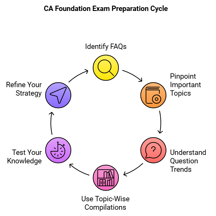 Step 3: Analyse Previous Year Questions (PYQs)