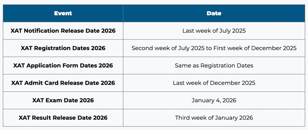 XAT 2026: Important Dates, Eligibility, Registration Process, and Exam Pattern | Mock Test Series for XAT - CAT