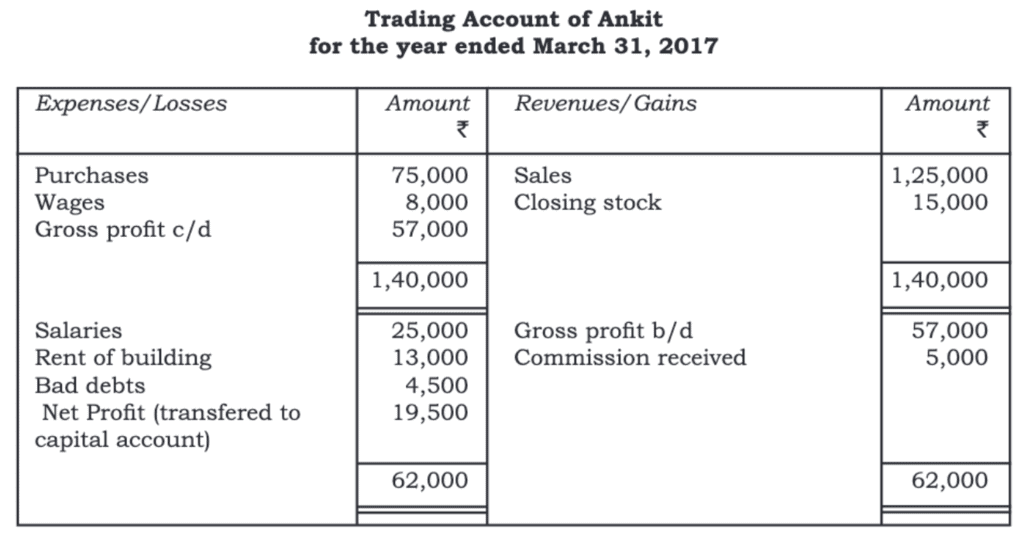 Financial Statements - I Chapter Notes | Accountancy Class 11 - Commerce