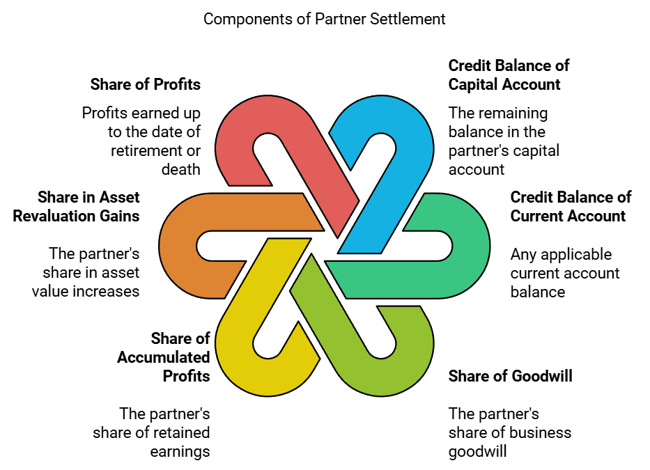 Reconstitution of a Partnership Firm : Retirement/Death of a Partner Chapter Notes | Accountancy Class 12 - Commerce