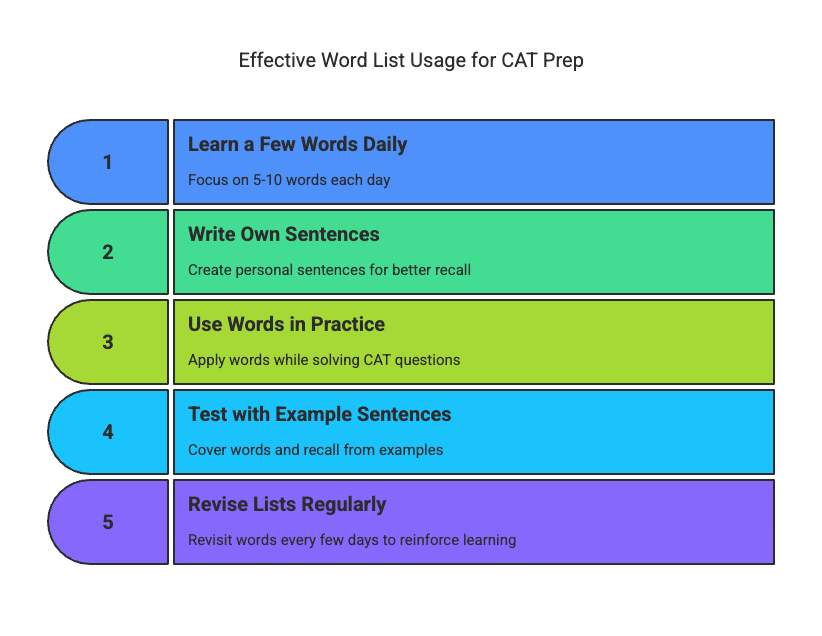 Word Lists for CAT: What They Are and Why They Matter | Verbal Ability & Reading Comprehension (VARC)