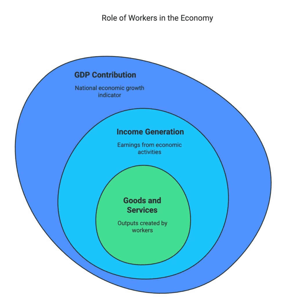 NCERT Solutions for Class 12 Economics - Employment: Growth, Informalisation and Other Issues