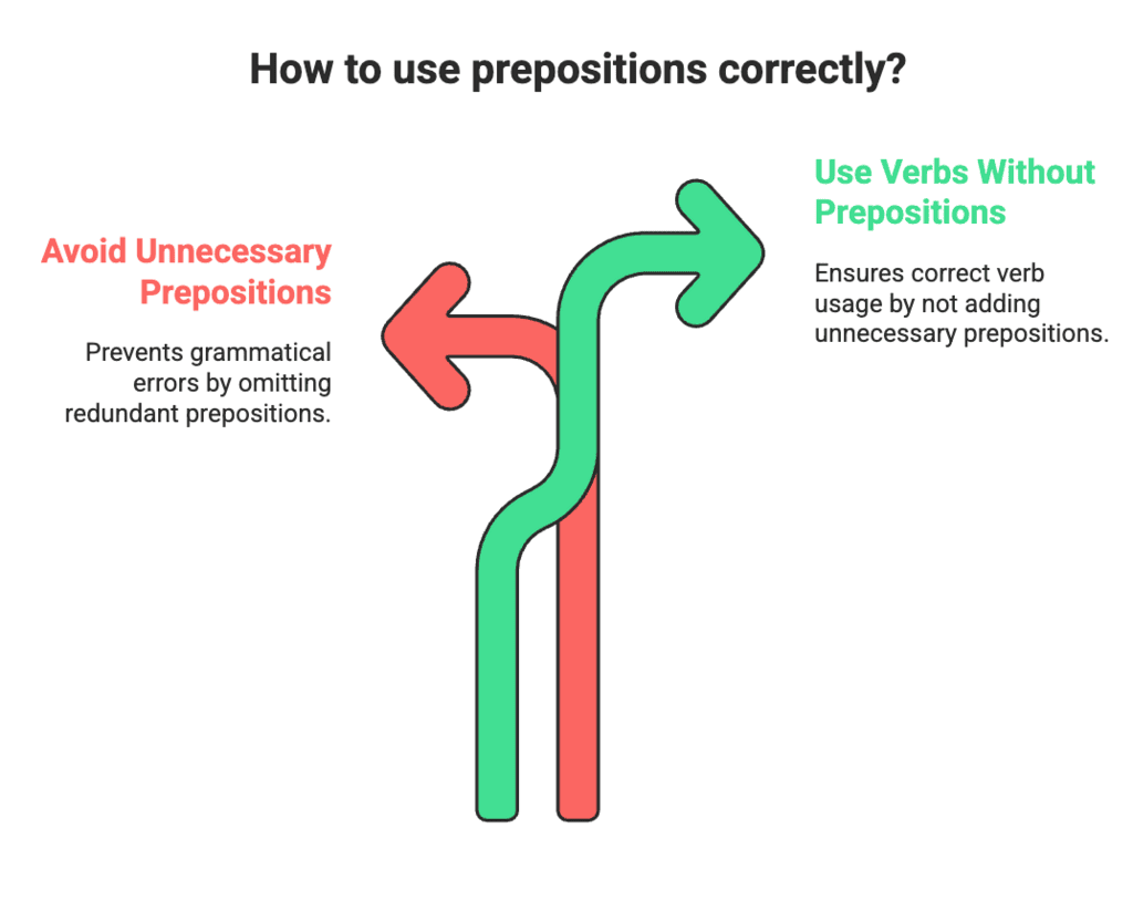 Wren and Martin Summary: Prepositions | Verbal Ability & Reading Comprehension (VARC) - CAT