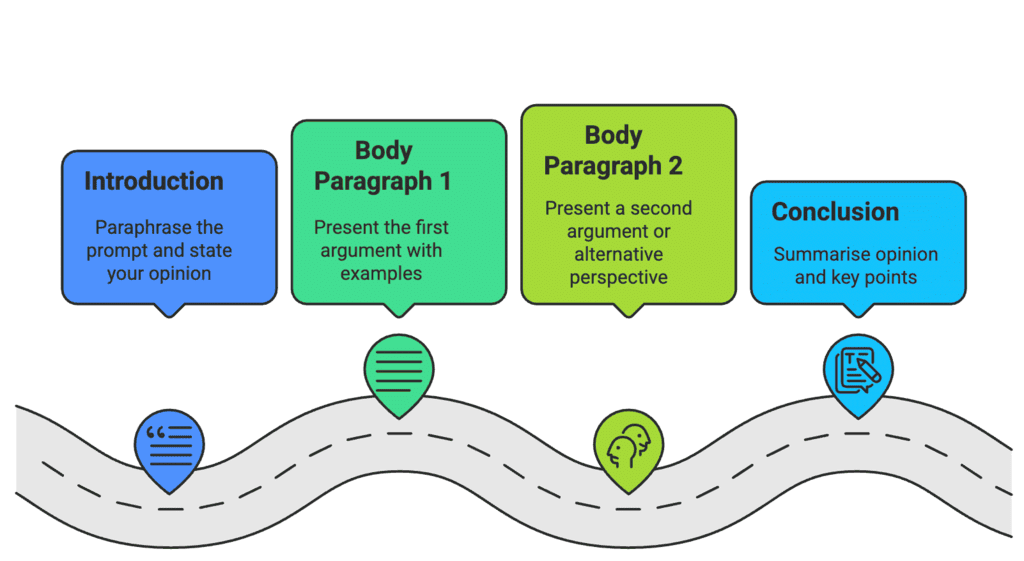 How to Write an IELTS Task 2 Essay: Opinion Type | Solved Essays for IELTS