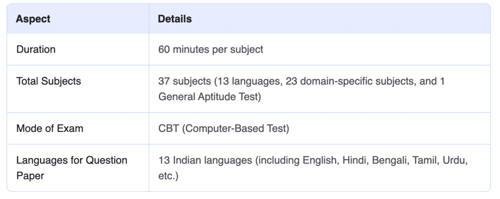 CUET Exam Pattern 2025 (Revised): Check Domain Wise Syllabus and Marking Scheme