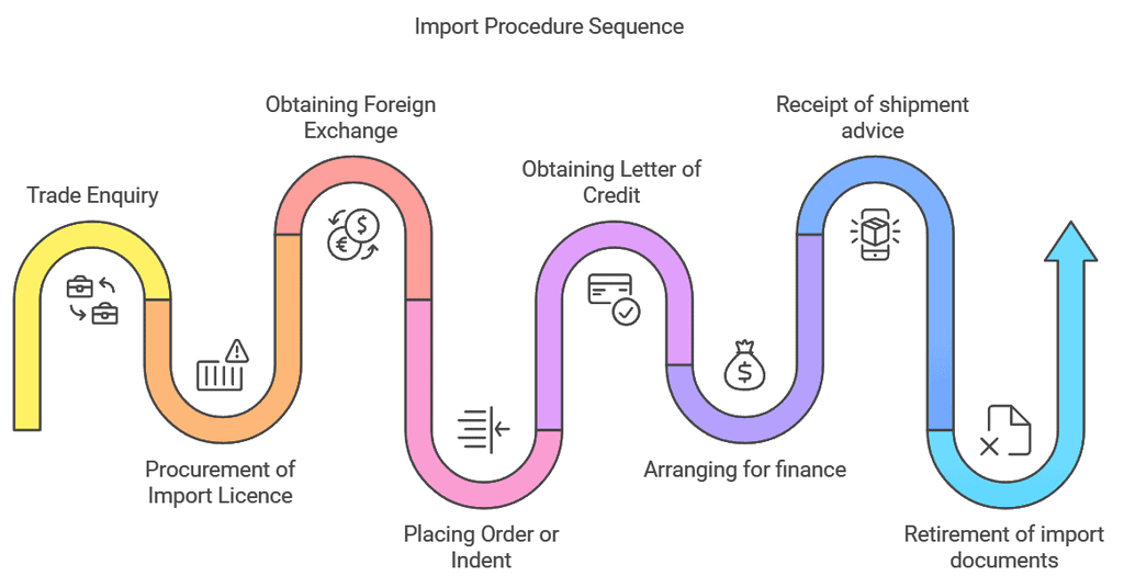 International Business Chapter Notes | Business Studies (BST) Class 11 - Commerce