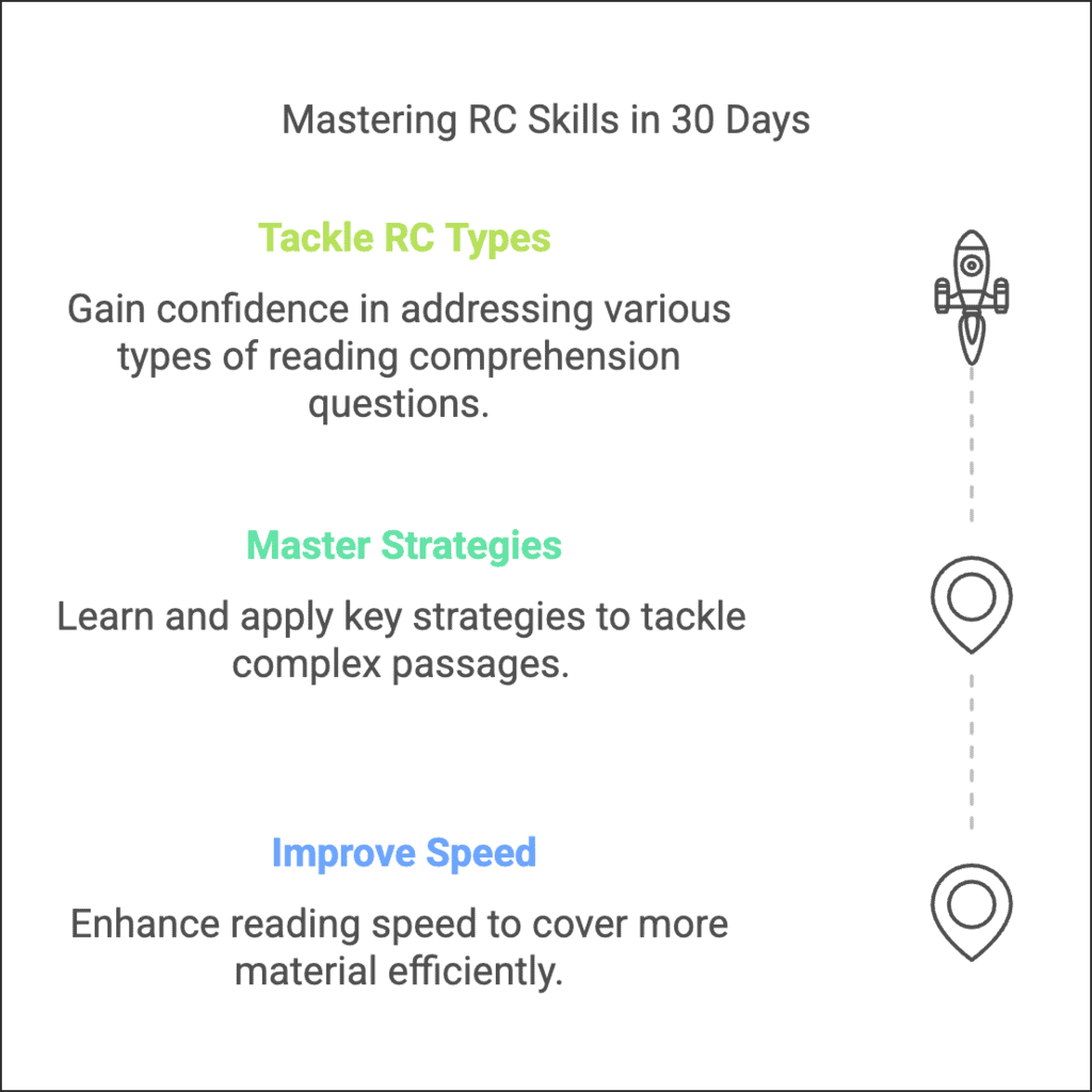 30 days Study Plan to Prepare for CAT RCs | Verbal Ability & Reading Comprehension (VARC)