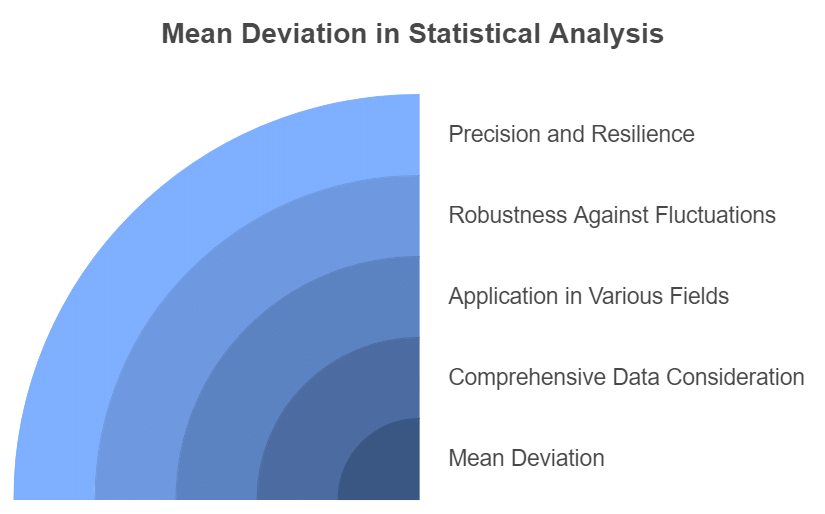 Measures of Dispersion Class 11 Economics