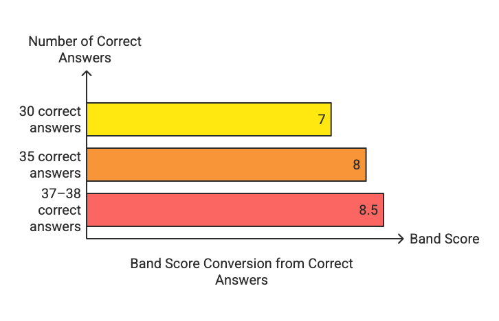 Top FAQs: IELTS Listening Test | Listening for IELTS