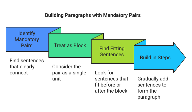 5 Golden Rules for Para Jumbles | Verbal Ability & Reading Comprehension (VARC) - CAT